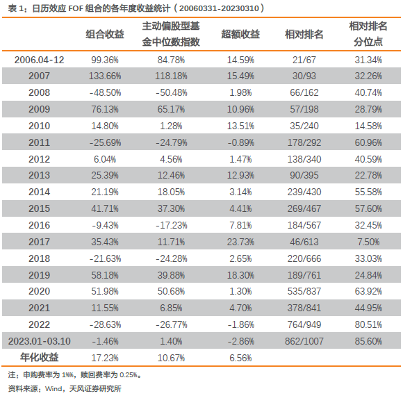 【FOF组合推荐周报】上周多个FOF组合业绩表现战胜基准