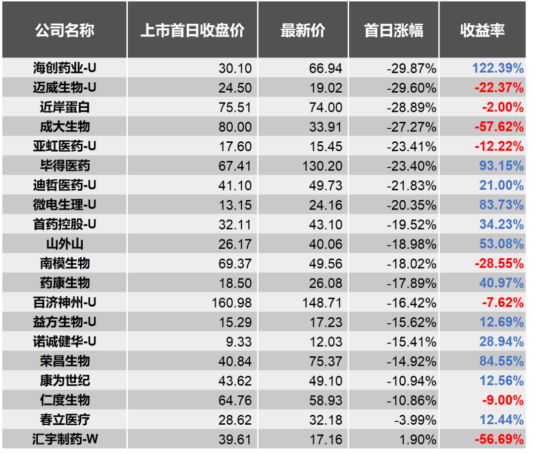 图2:科创板首日涨幅最高的Top20个股,按照首日收盘价买入持有的收益率