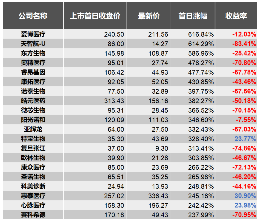 图1:科创板首日涨幅最高的Top20个股,按照首日收盘价买入持有的收益率