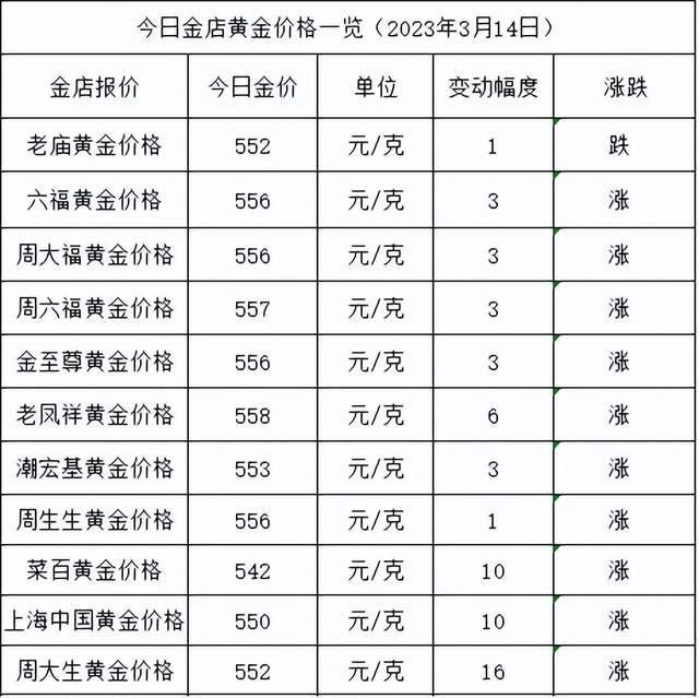 金价大涨继续!2023年3月14日各大金店黄金价格多少钱一克?