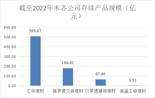 来源:各公司2022年下半年理财业务报告