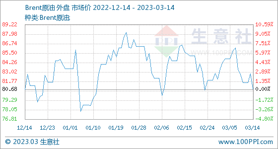 3月14日生意社Brent原油基准价为82.78美元/桶