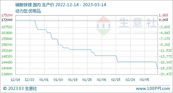 3月14日生意社磷酸铁锂基准价为140000.00元/吨