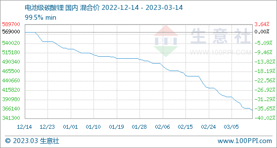 3月14日生意社电池级碳酸锂基准价为362000.00元/吨