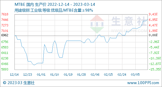 3月14日生意社MTBE基准价为7475.00元/吨