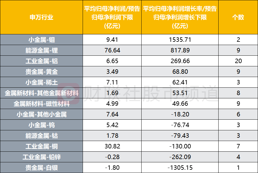 注：分行业统计金属股去年业绩表现情况（截至3月13日数据）