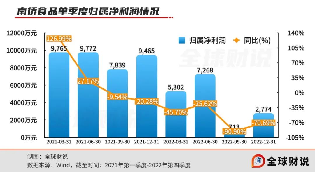 南侨食品业绩下挫,仅因成本上涨?主营产品竞争力下降 | 年报季