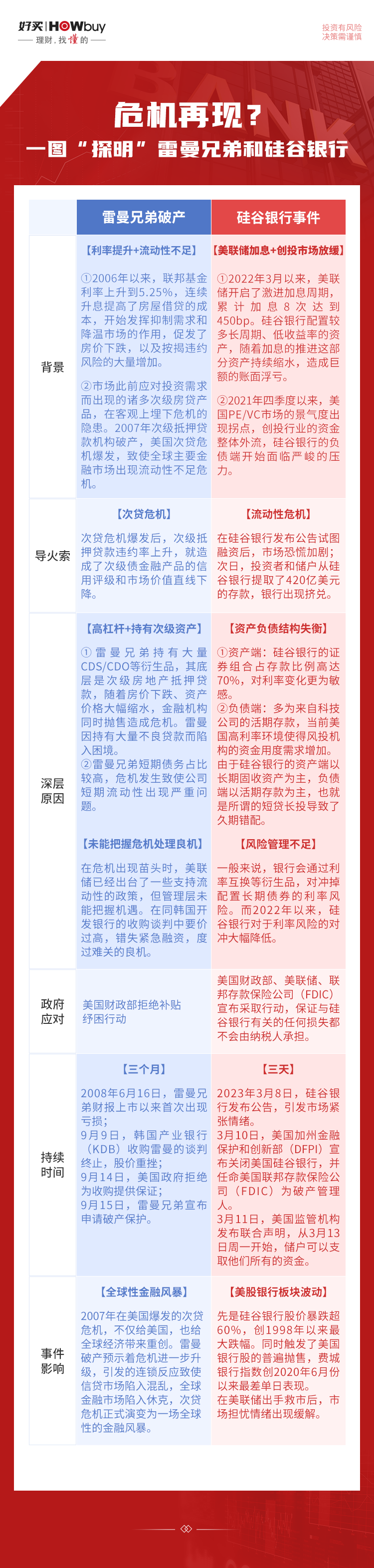 危机再现 ?一图“探明”雷曼兄弟破产和硅谷银行事件