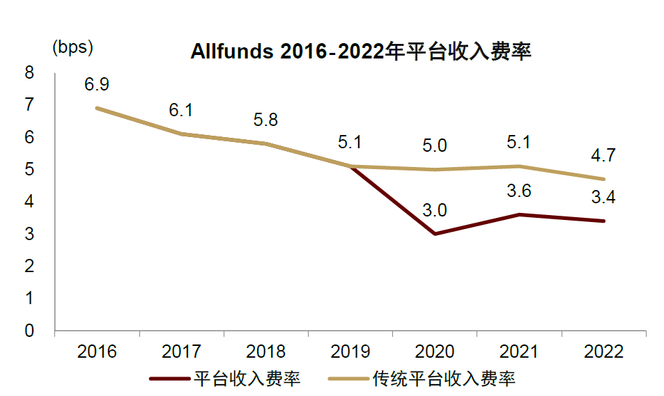 注:传统平台收入费率即为剔除费率水平较低的BNPP其它业务后的平台收入费率资料来源:公司公告,中金公司研究部