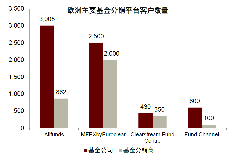 注:Allfunds数据为2022年数据,其余公司为官网披露当前最新数据资料来源:公司官网,公司公告,中金公司研究部