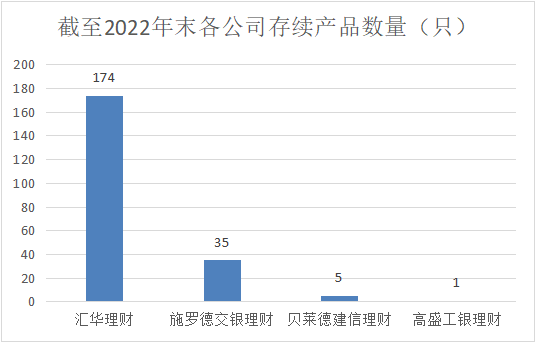 来源:各公司2022年下半年理财业务报告