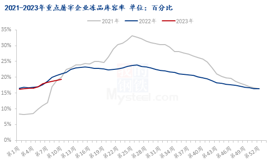Mysteel解读:从屠宰端看了解北方市市场现阶段情况