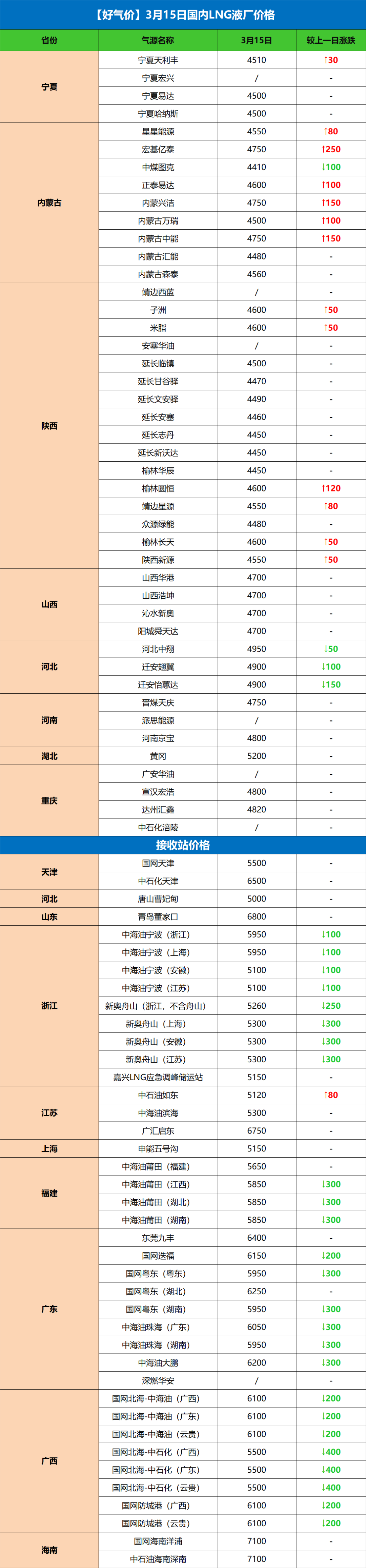 【好气价】3月15日各地液厂价&到站价