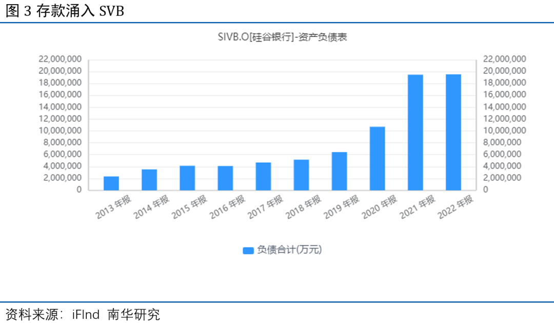 南华期货:SVB事件的潜在影响