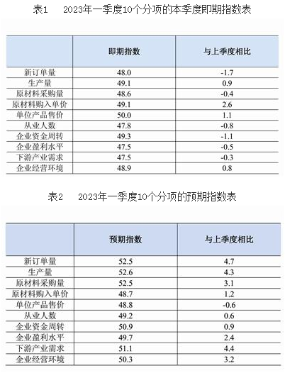 中国有色金属企业信心指数报告（2023年一季度）