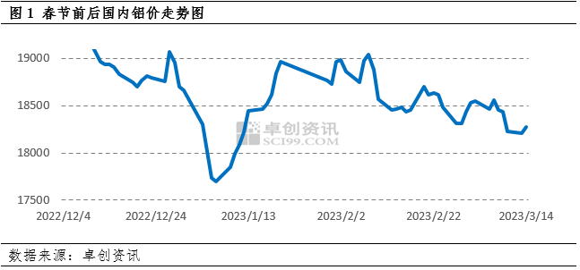 市场消息平淡 铝价或继续维持窄幅震荡