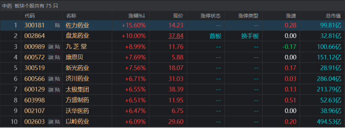 注:中药股集体表现活跃(截至3月15日午间收盘)