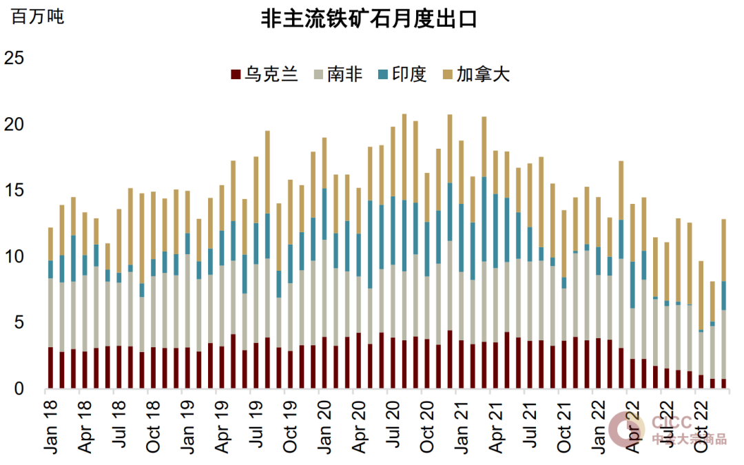 资料来源：各国海关，中金公司研究部