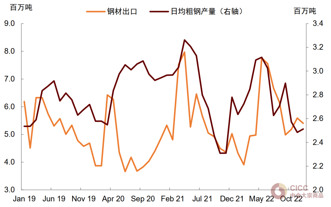 资料来源：海关总署，国家统计局，中金公司研究部