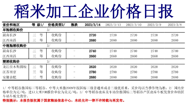 3月14日稻米加工企业价格日报