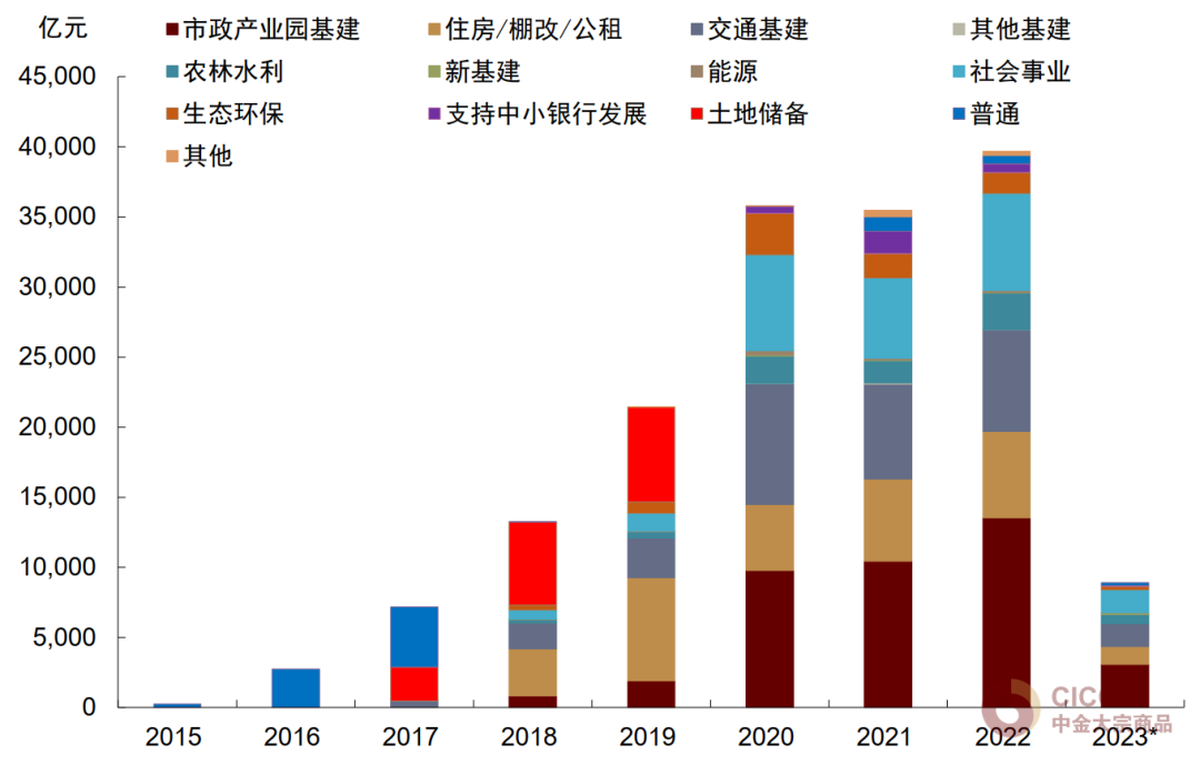 注：2023年数据截至3月8日 资料来源：专项债券信息网，中金公司研究部