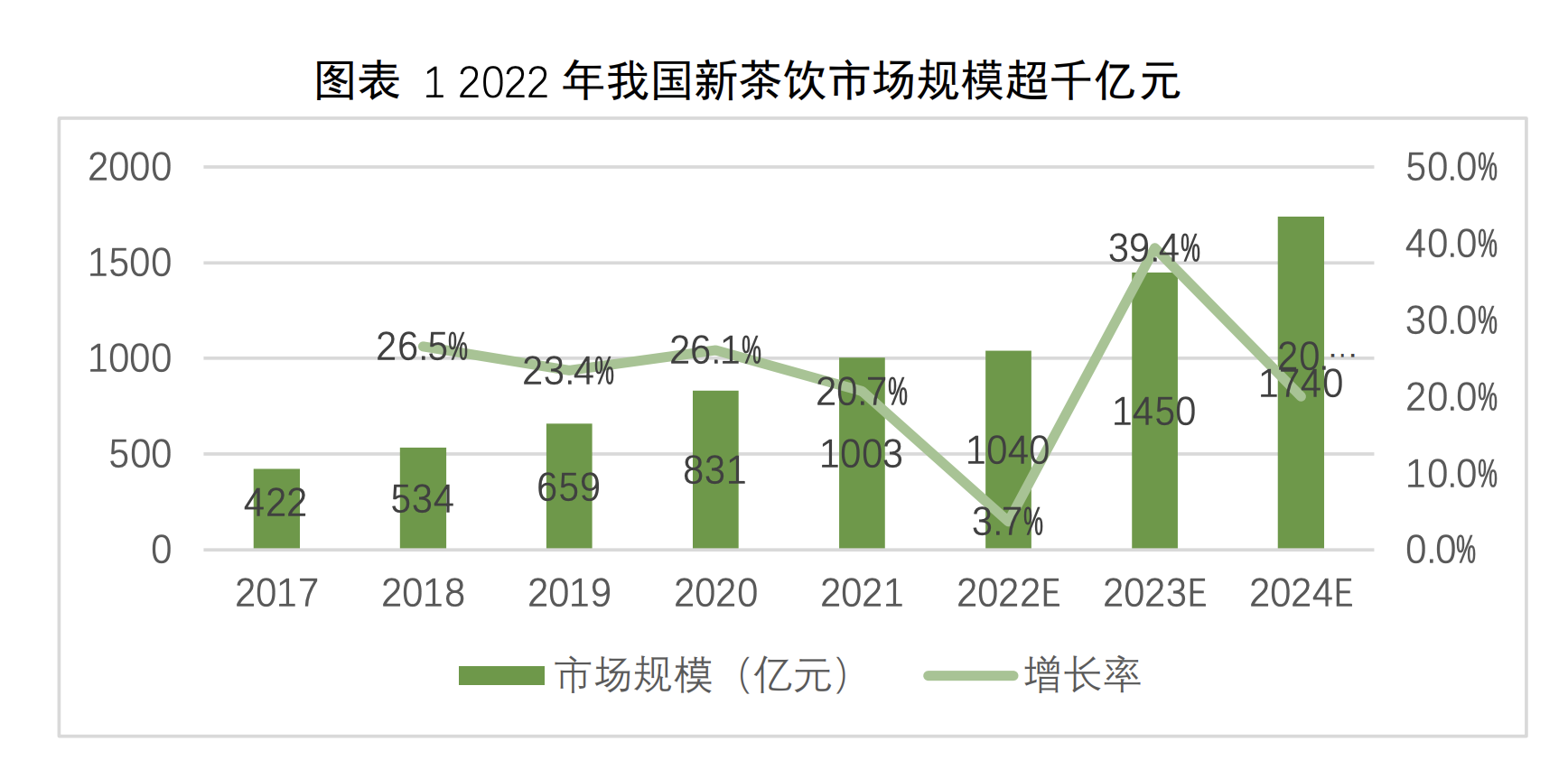 图片来源:《2022新茶饮研究报告》
