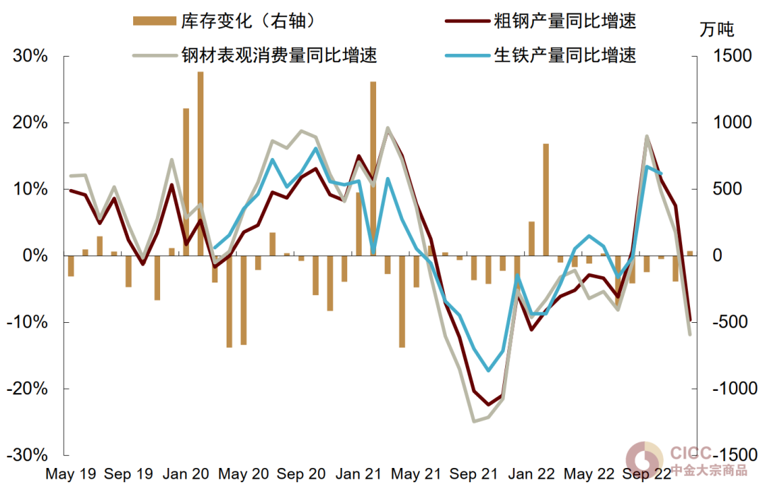 资料来源：国家统计局，海关总署，Mysteel，中金公司研究部