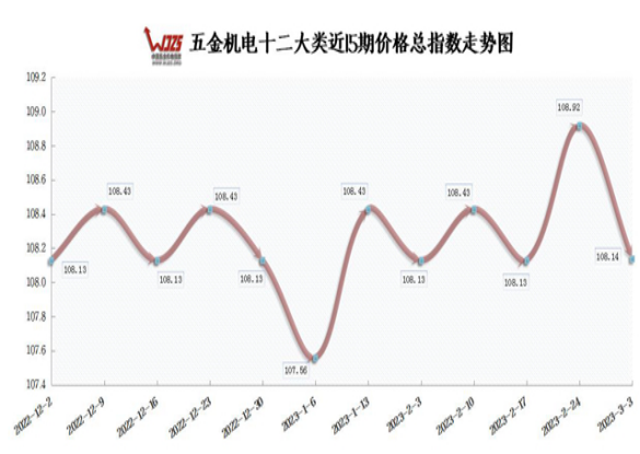 表:本期成都五金机电价格指数变化情况