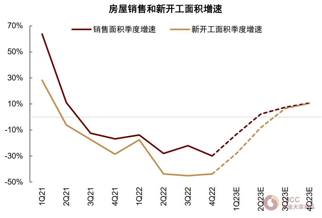 注：预测数据来自中金地产组 资料来源：国家统计局，中金公司研究部