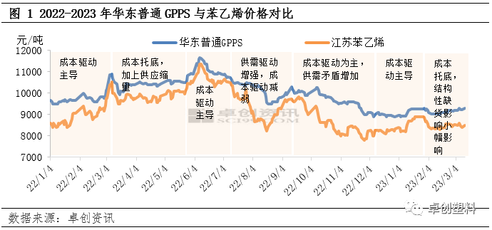 【3月预测】PS市场上行存压力 区间震荡概率大