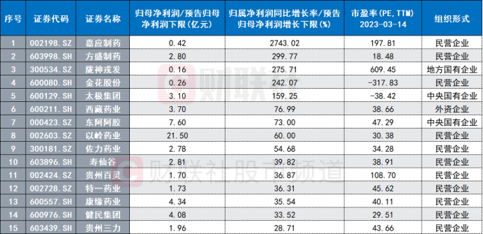 注:2022年报/年报预告业绩增速居前的中药股(截至3月14日)