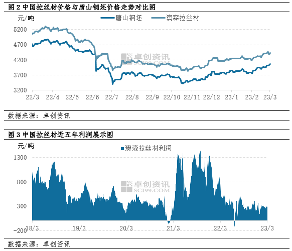 拉丝材:3月价格震荡偏强,短期能否再接再厉