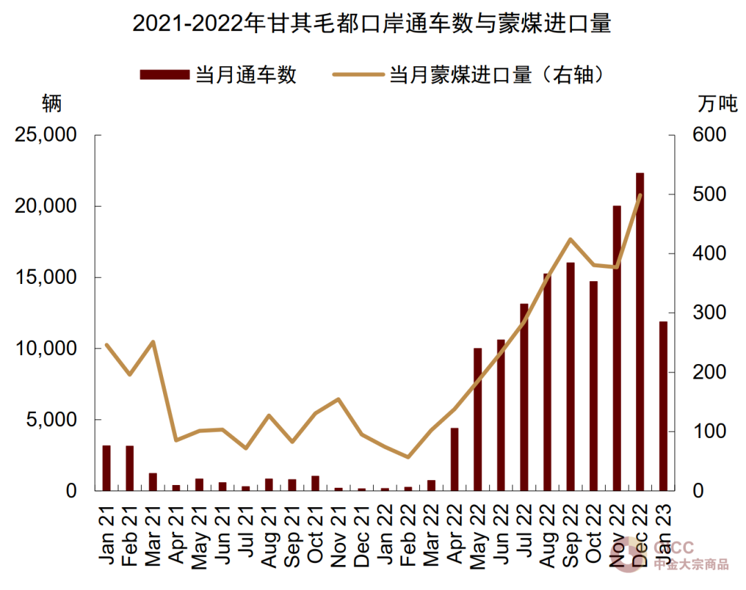 资料来源：蒙古煤炭网，中金公司研究部