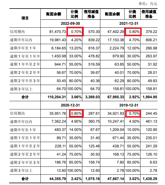 来源:招股书