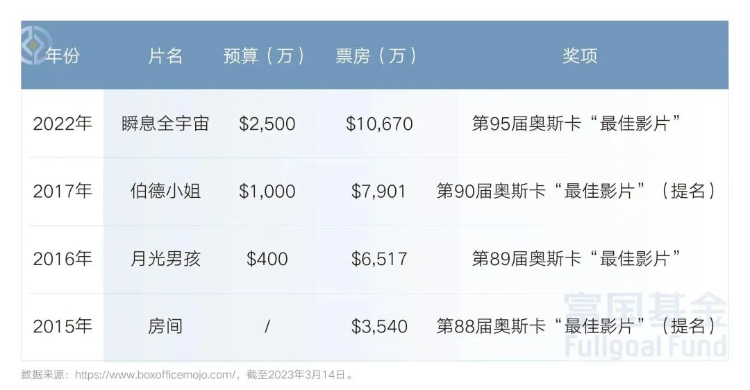 《瞬息全宇宙》窥见当代投资者困局