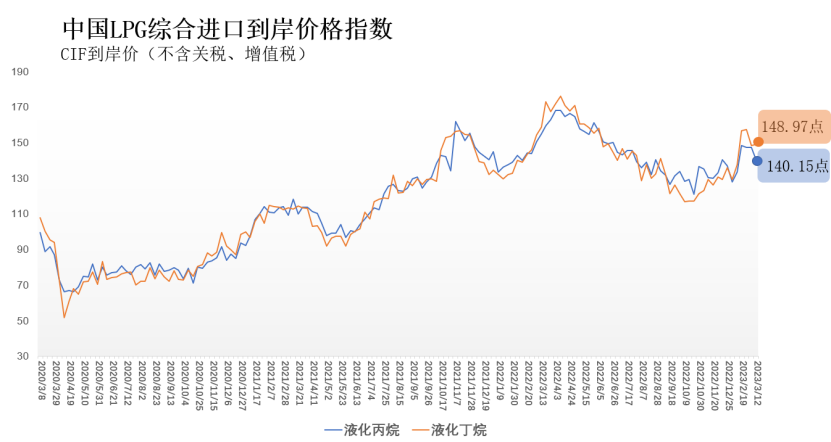 3月6日-12日中国液化丙烷、丁烷综合进口到岸价格指数为140.15点、148.97点
