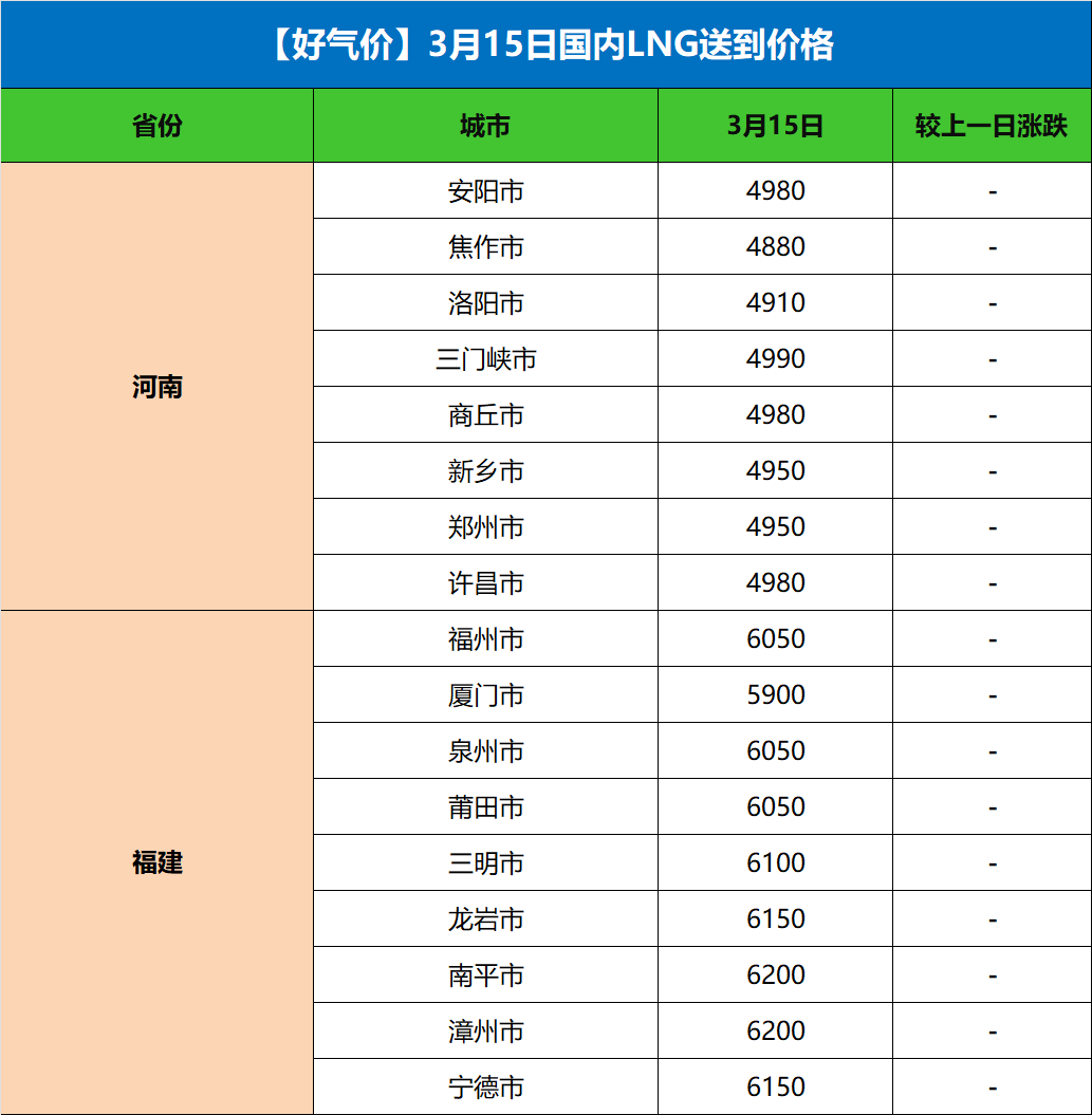 【好气价】3月15日各地液厂价&到站价
