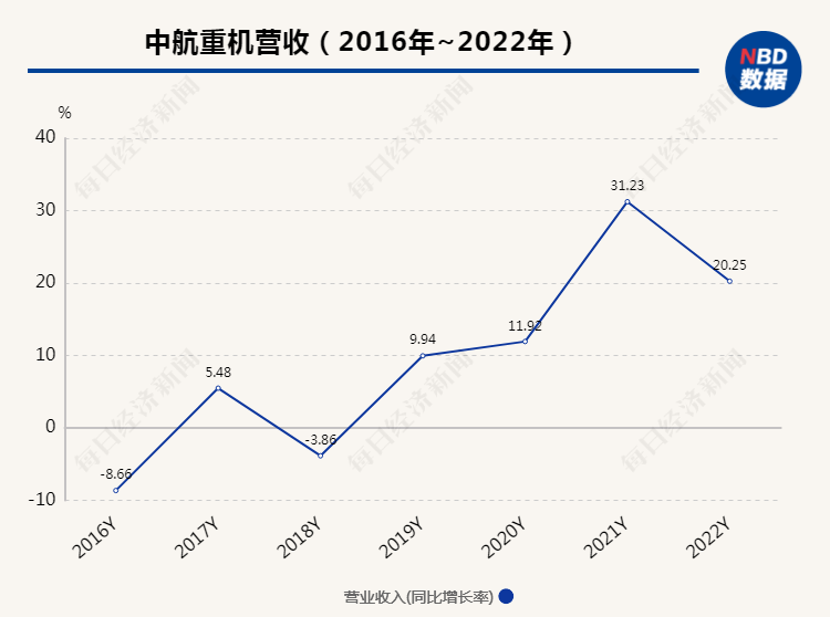 中航重机近年营收增速