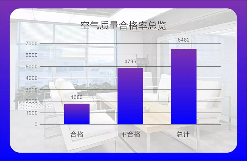 《2019中国室内空气污染状况白皮书》显示,装修1年内房屋空气质量95%不合格