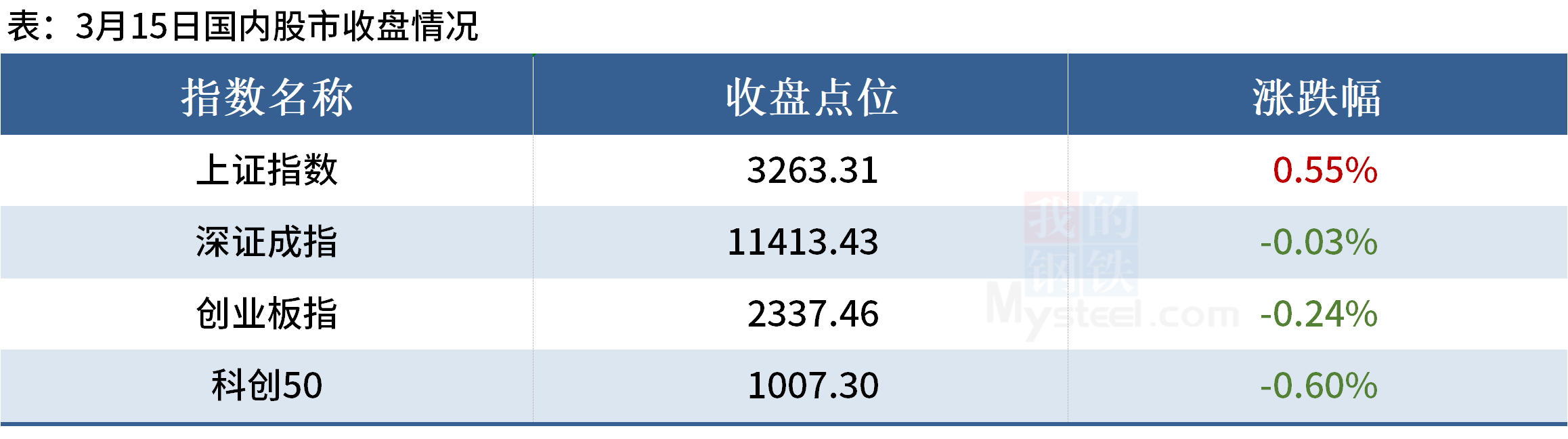 Mysteel晚餐:唐山钢坯盈利81元,房地产销售降幅明显收窄