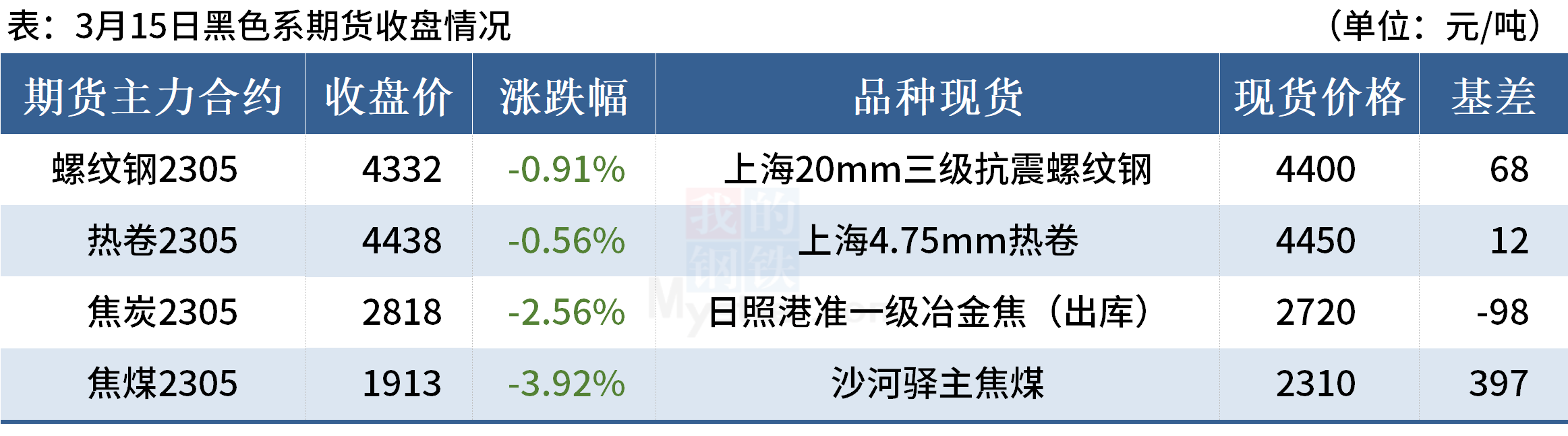 Mysteel晚餐:唐山钢坯盈利81元,房地产销售降幅明显收窄