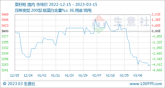 3月15日生意社菜籽粕基准价为3264.00元/吨