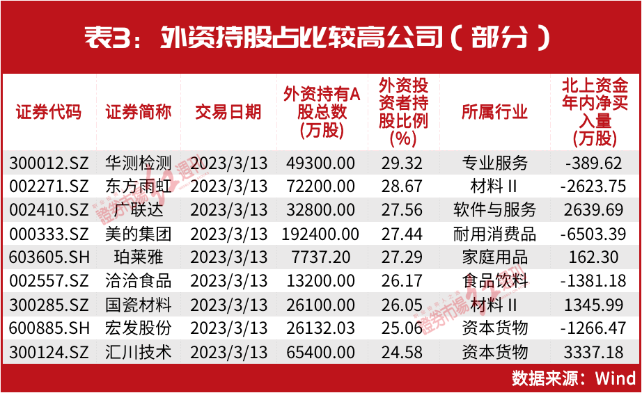 朱少醒10年重仓股被外资买爆!2万亿外资买入名单巨变!高瓴这只股也被重仓……