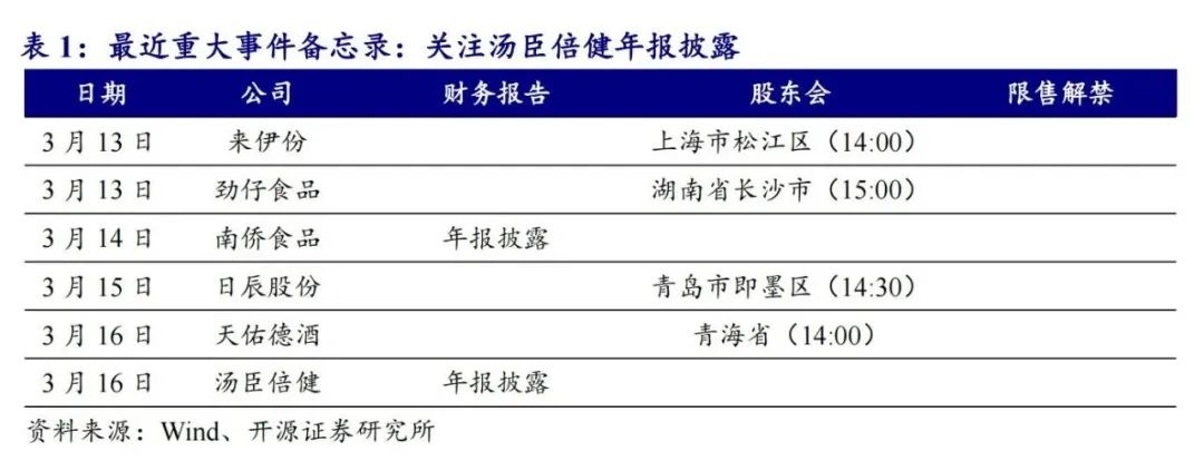 【开源食饮每日资讯0315】新乳业董事会同意投建福州澳牛新厂一期项目