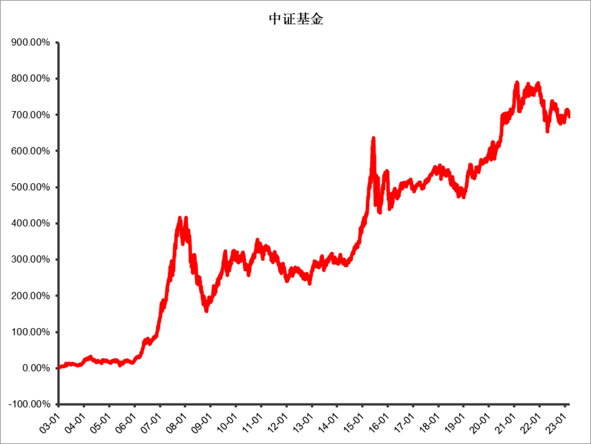 【文末福利】基金315,与投资者携手成长