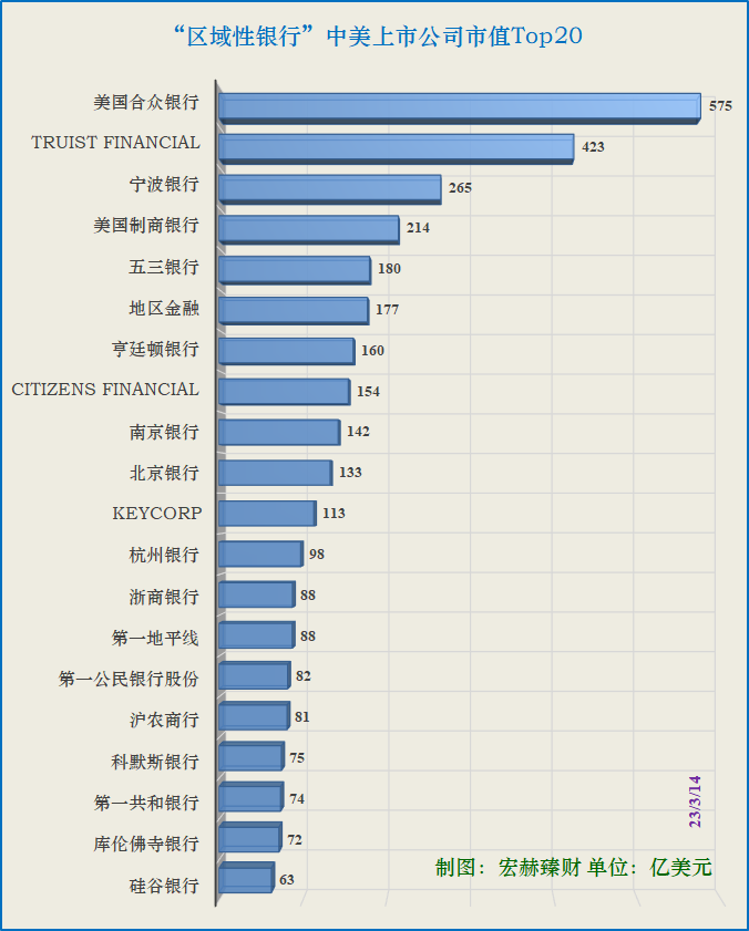 市值看看 | “区域性银行”子行业中美上市公司Top20