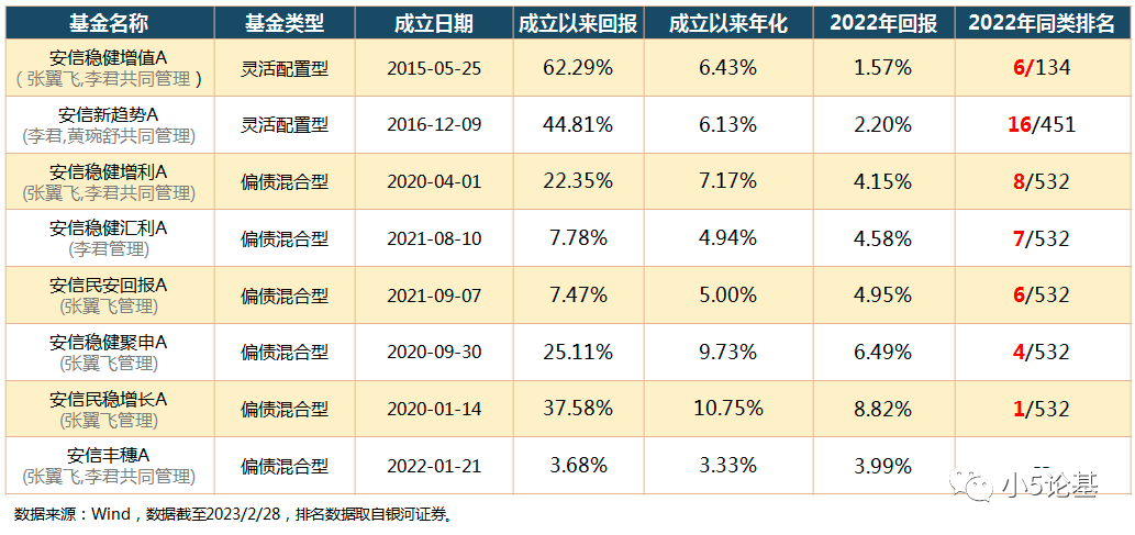 Fund Talk | 为什么我愿意长期持有安信基金张翼飞的产品?