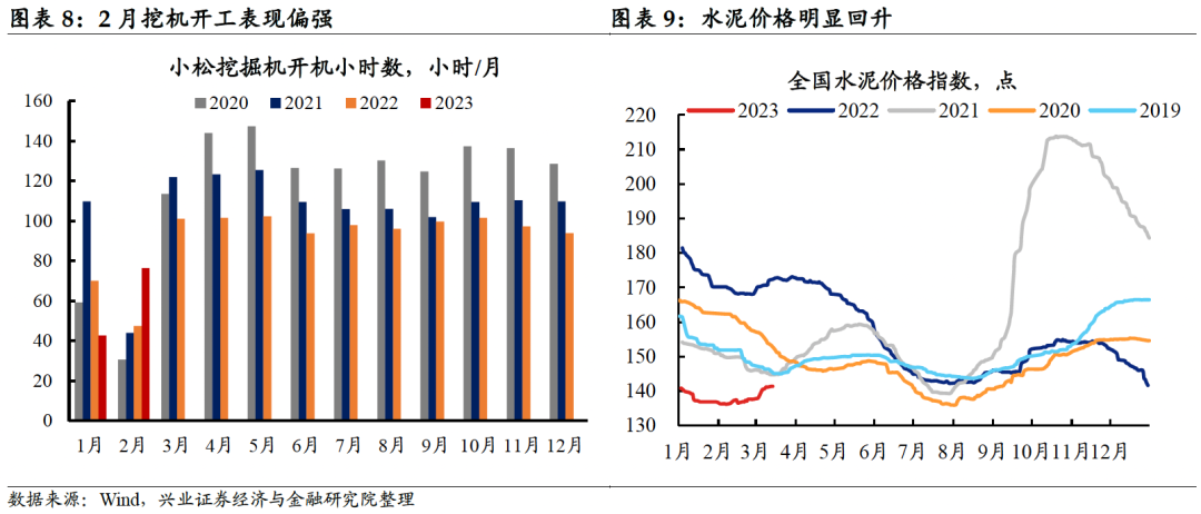 【兴证固收.利率】继续关注经济回暖的强度和持续性——1-2月经济数据点评
