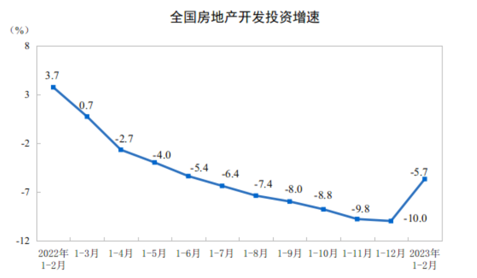 今年1-2月份,全国房地产开发投资同比下降5.7%。图/国家统计局官网