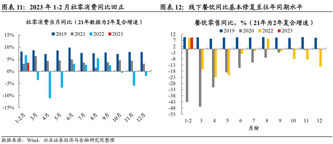 【兴证固收.利率】继续关注经济回暖的强度和持续性——1-2月经济数据点评